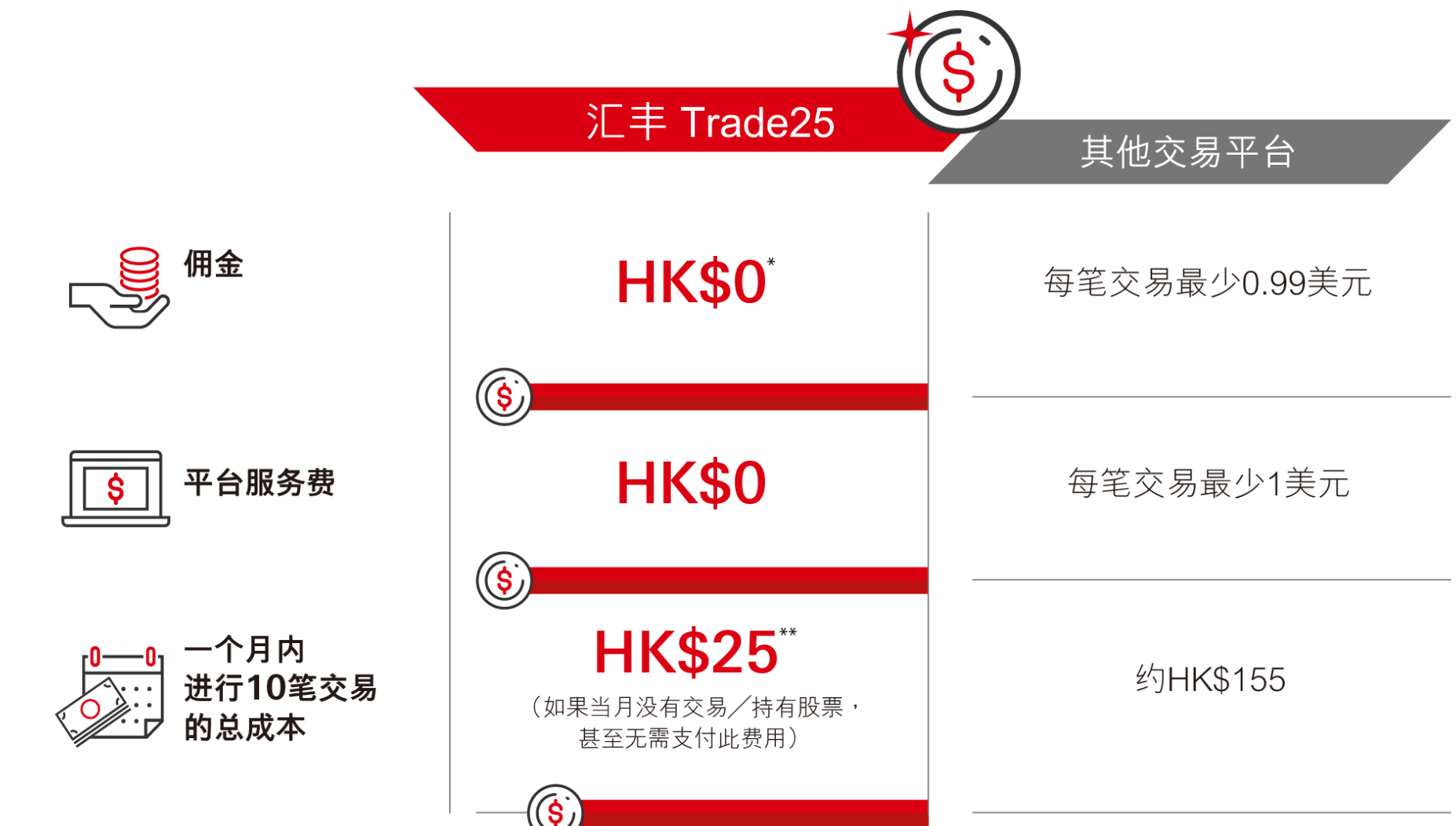 香港汇丰Trade25赢得1000Apple禮品卡