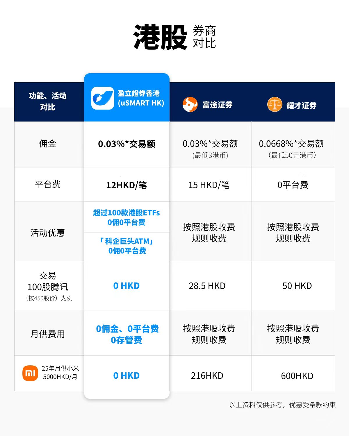 港股对比