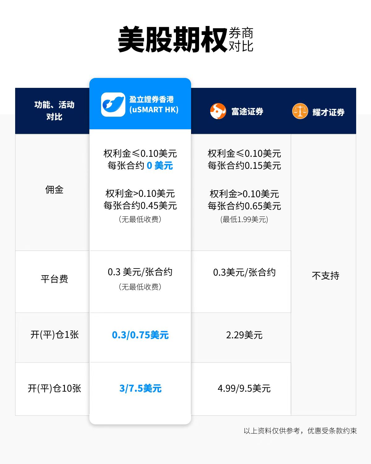 美股期权对比